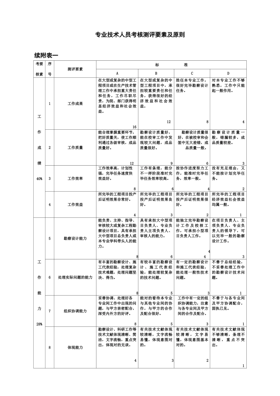 2025年专业技术人员考核测评表_第2页