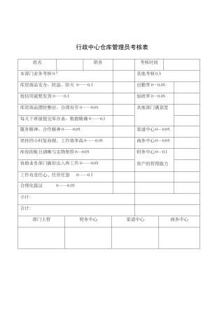 2025年行政中心仓库管理员考核表