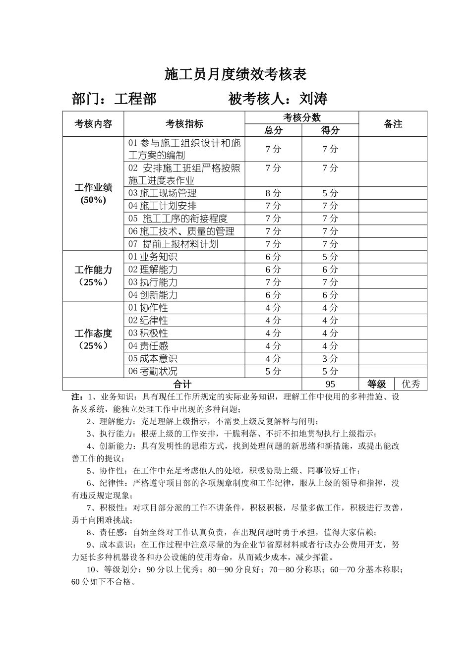 2025年施工员月度绩效考核表_第1页