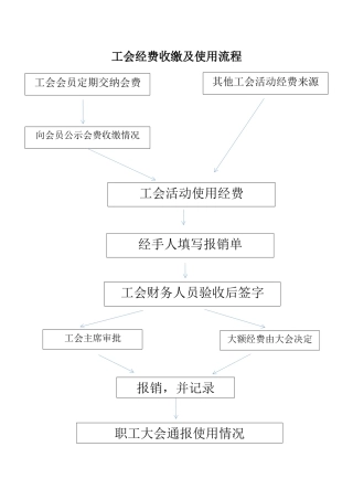 工会经费使用流程-图