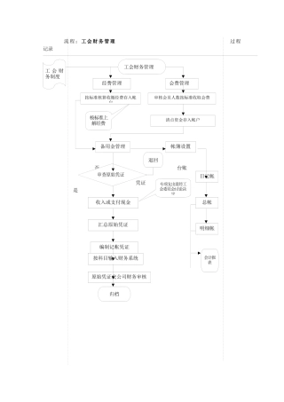 工会财务管理工作流程