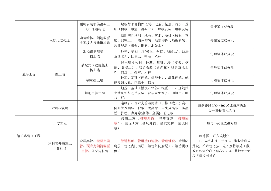 2025年市政工程分部分项划分表全套_第2页
