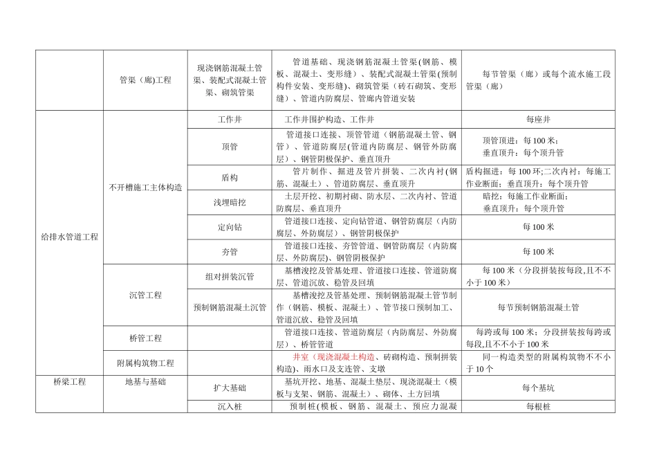 2025年市政工程分部分项划分表全套_第3页