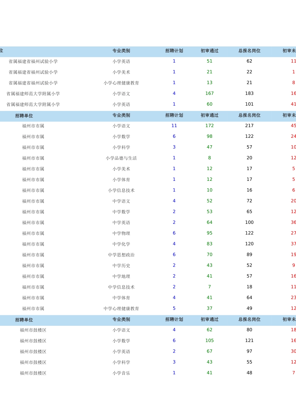 2025年福建省教师公开招聘考试报考行情电子公告_第1页