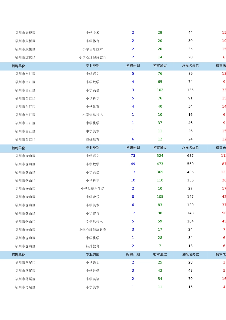 2025年福建省教师公开招聘考试报考行情电子公告_第2页