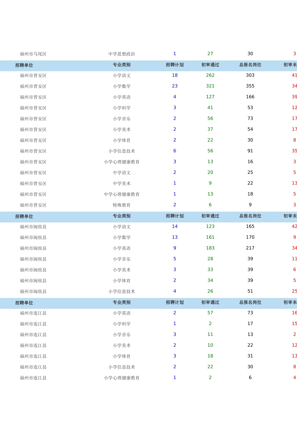 2025年福建省教师公开招聘考试报考行情电子公告_第3页