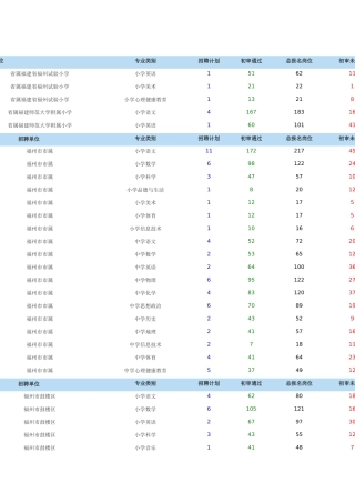 2025年福建省教师公开招聘考试报考行情电子公告