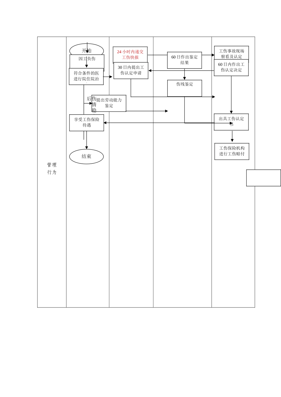 工伤处理流程图_第2页