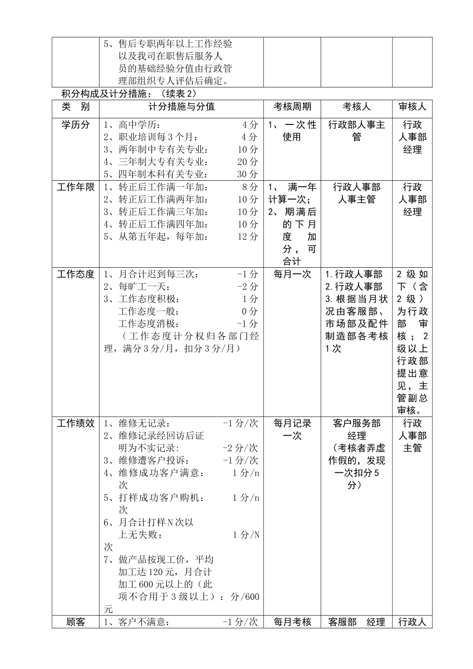 2025年售后服务人员技能等级考核管理办法_第2页