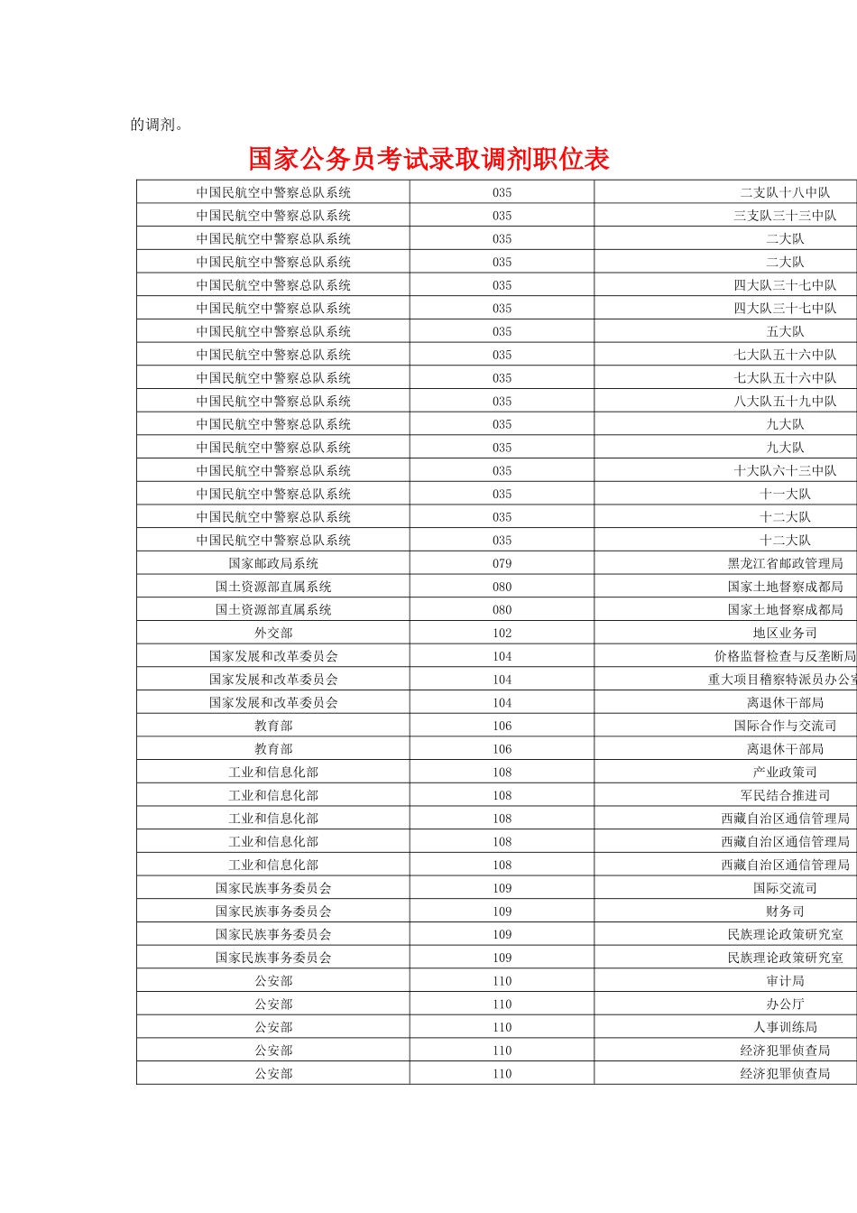 2025年国家公务员考试录用调剂公告职位表_第2页