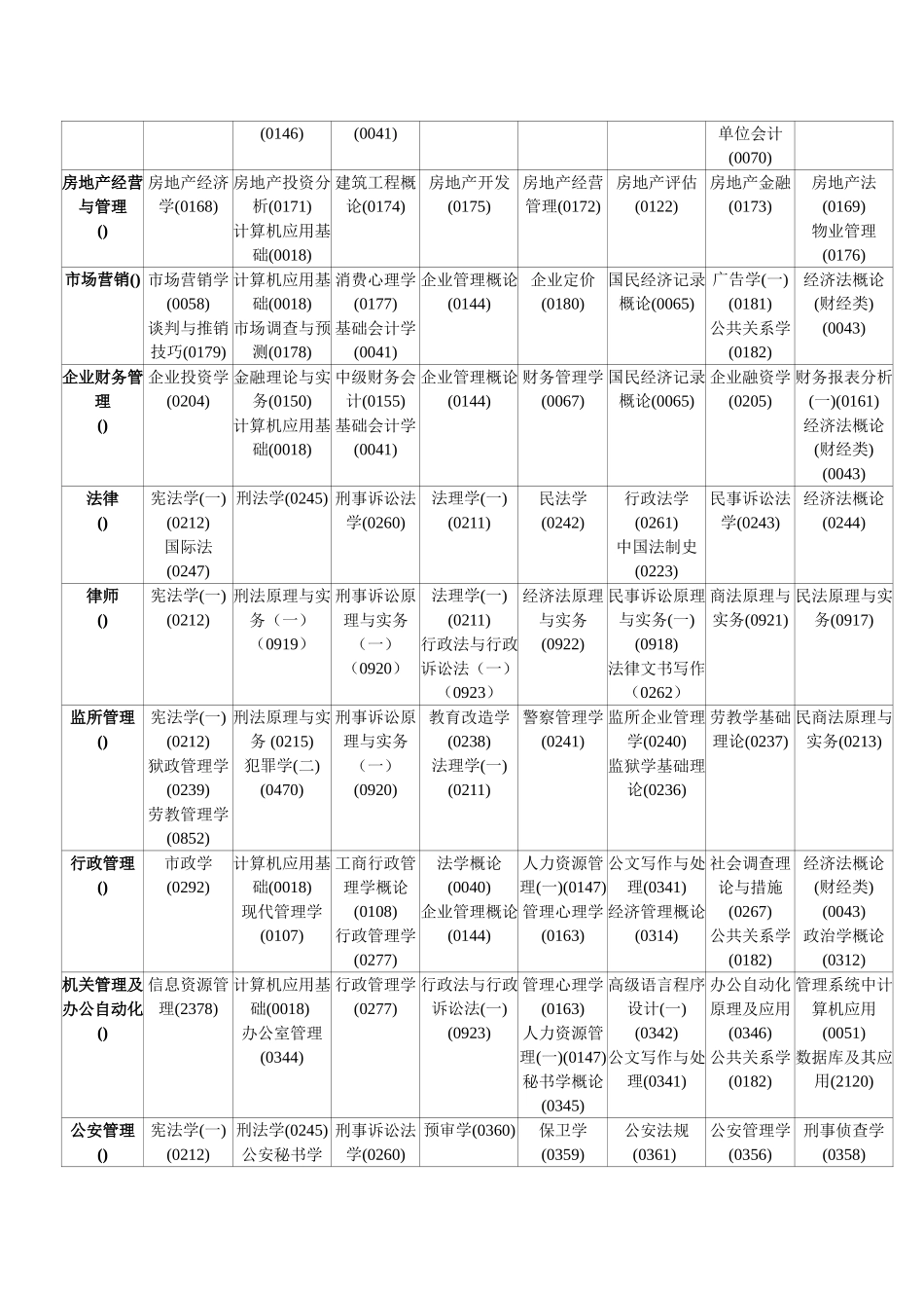 2025年高等教育自学考试统考课程考试时间安排表_第3页