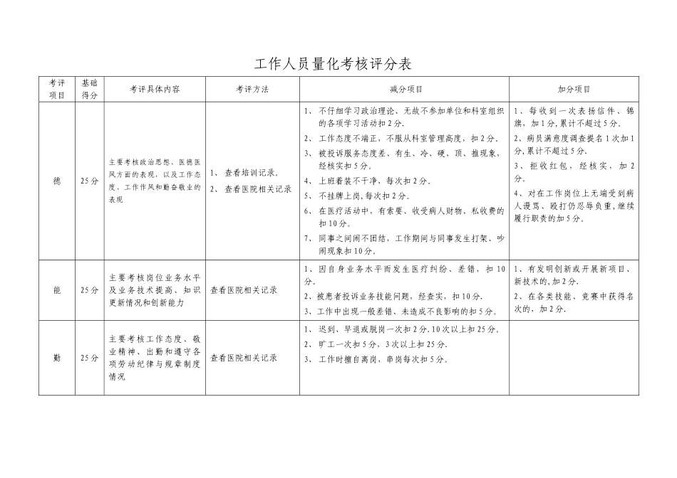 工作人员量化考核评分表_第1页