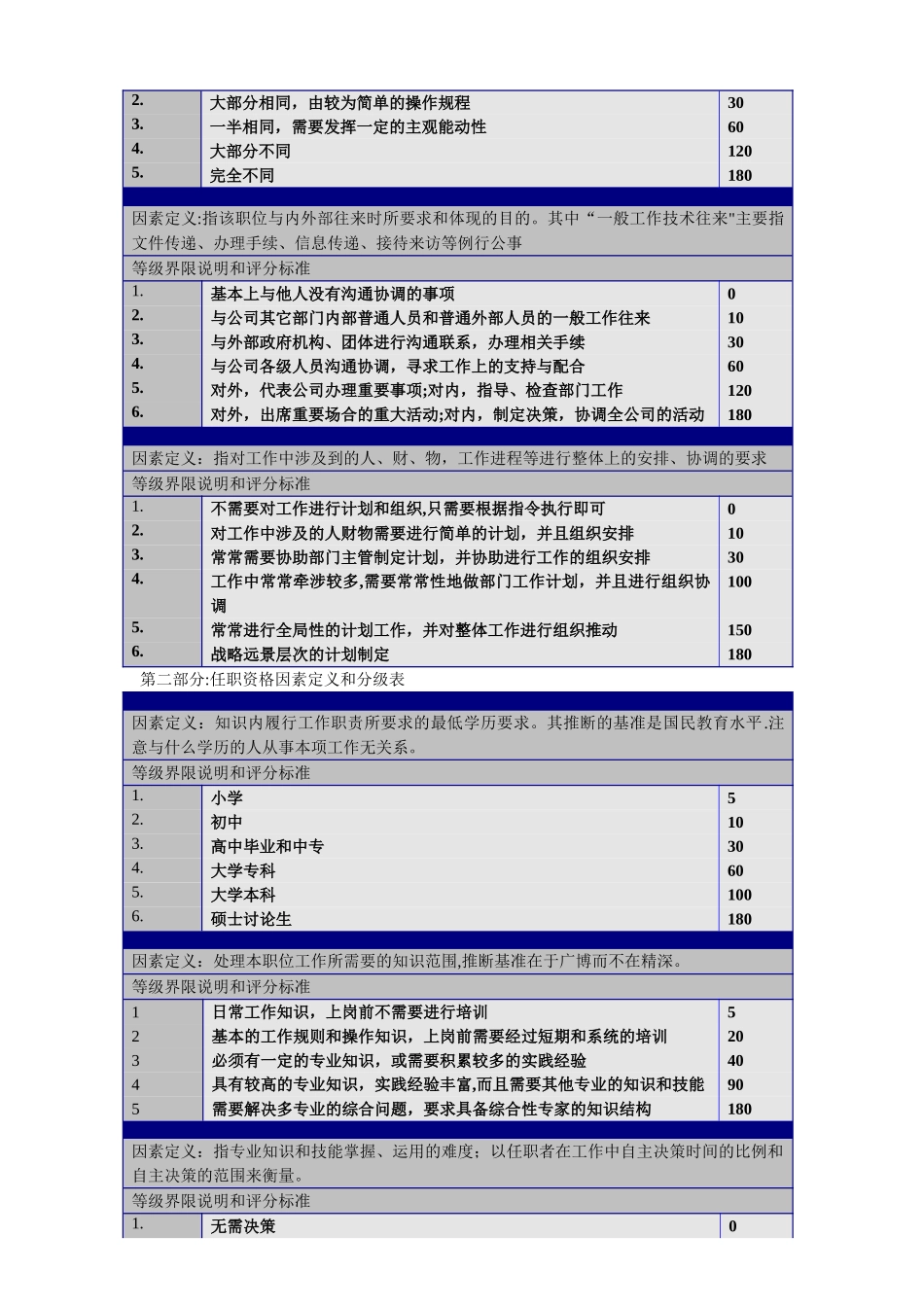 工作岗位评价要素定义、分等明细表_第2页