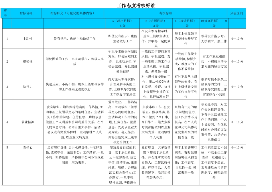 工作态度考核标准_第1页