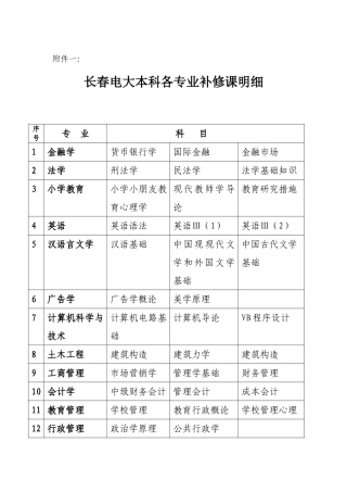 2025年长春电大本科各专业补修课明细