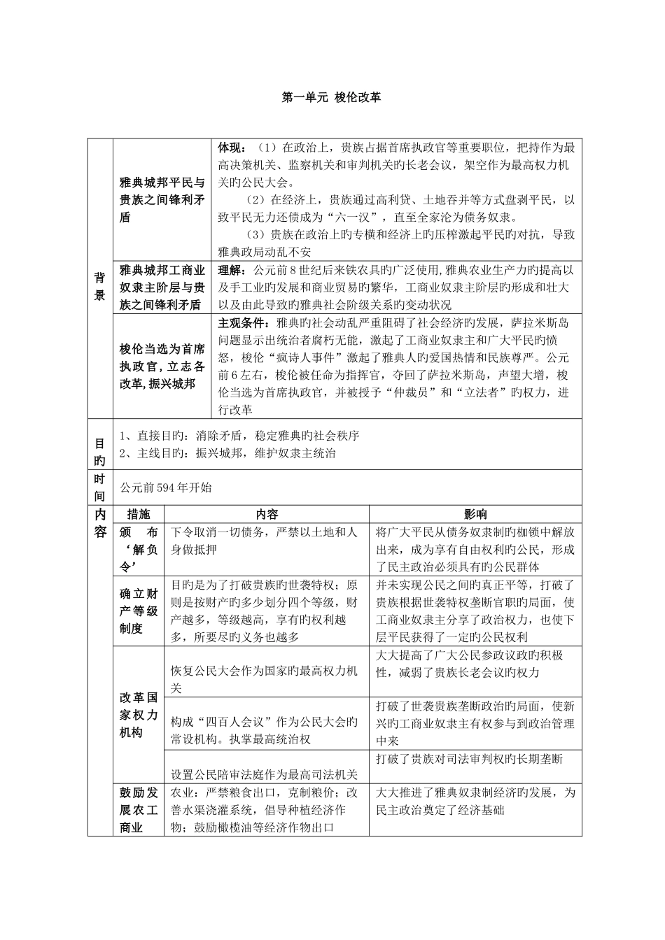 2025年高中历史选修一历重大改革回眸知识点归纳与总结_第1页