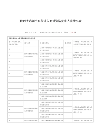 2025年陕西省选调生职位进入面试资格复审人员情况表