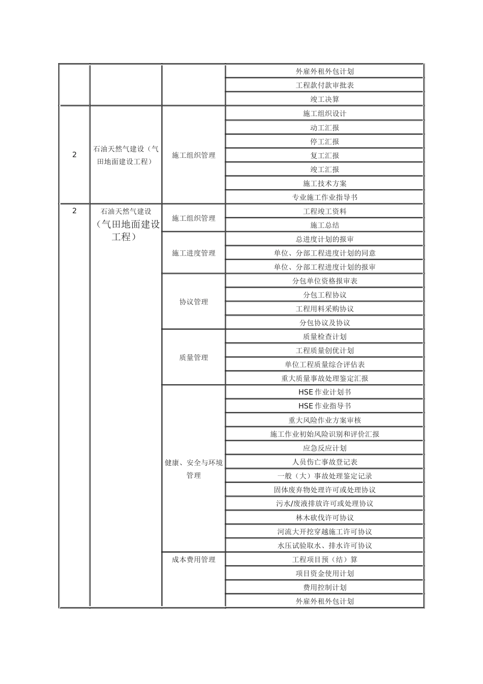 2025年注册建造师签署施工管理文件目录石油化工工程_第2页
