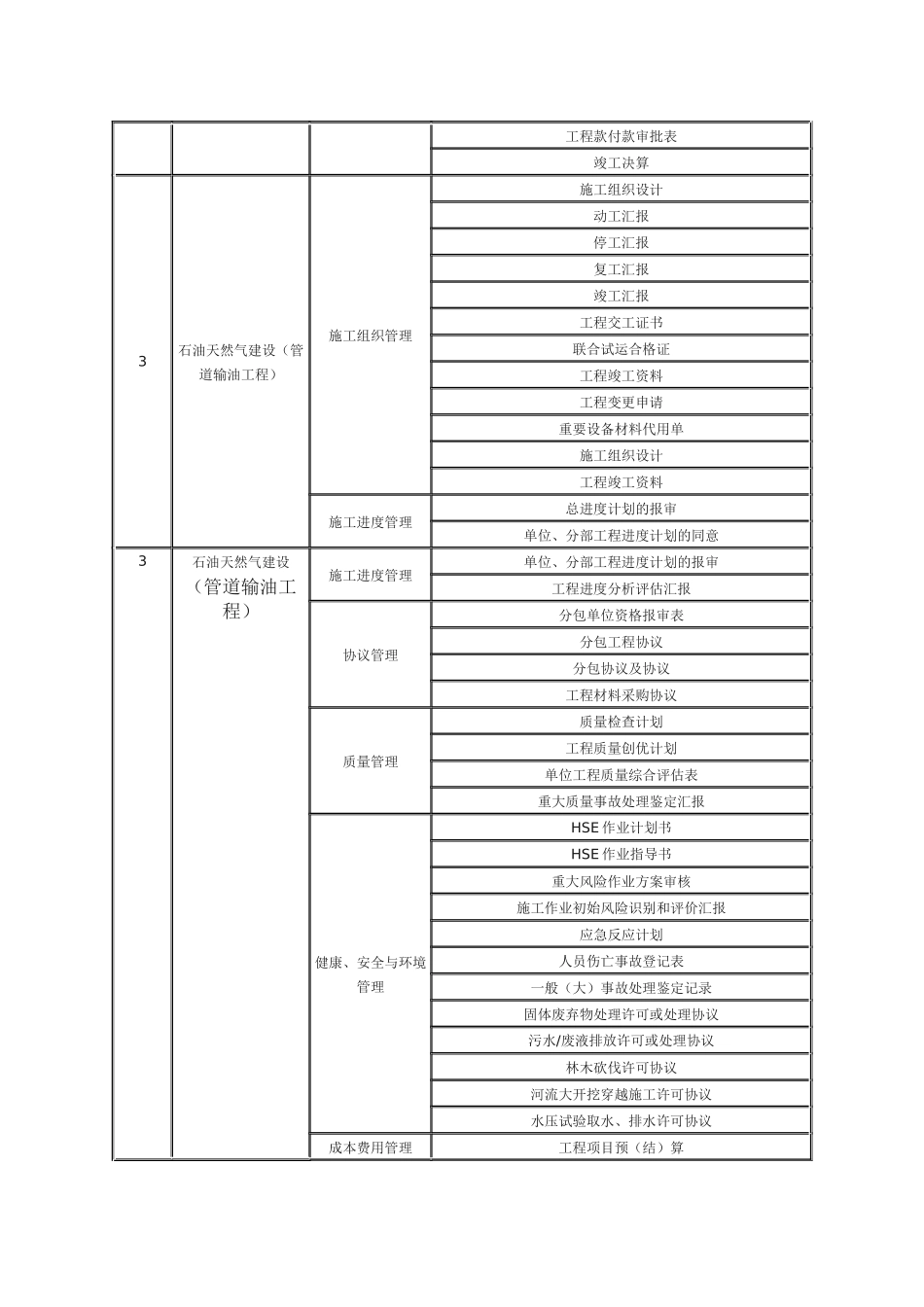 2025年注册建造师签署施工管理文件目录石油化工工程_第3页