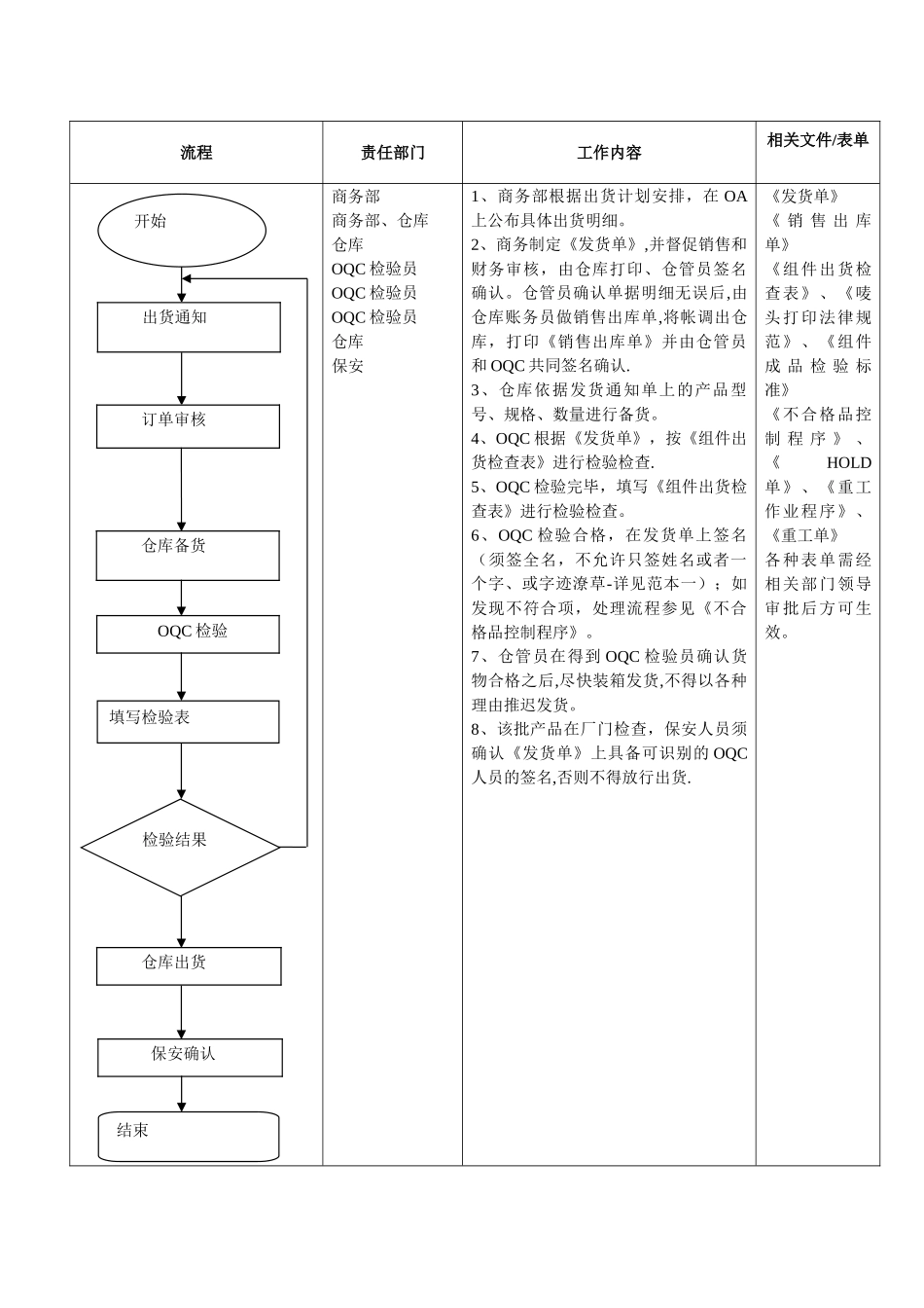工厂出货检验流程图及工作细则_第1页