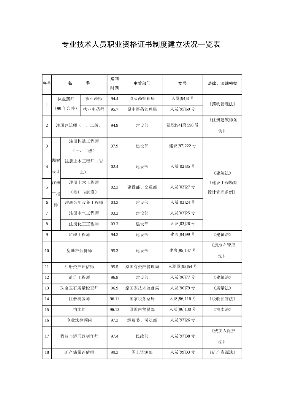 2025年专业技术人员职业资格证书制度建立情况一览表_第1页