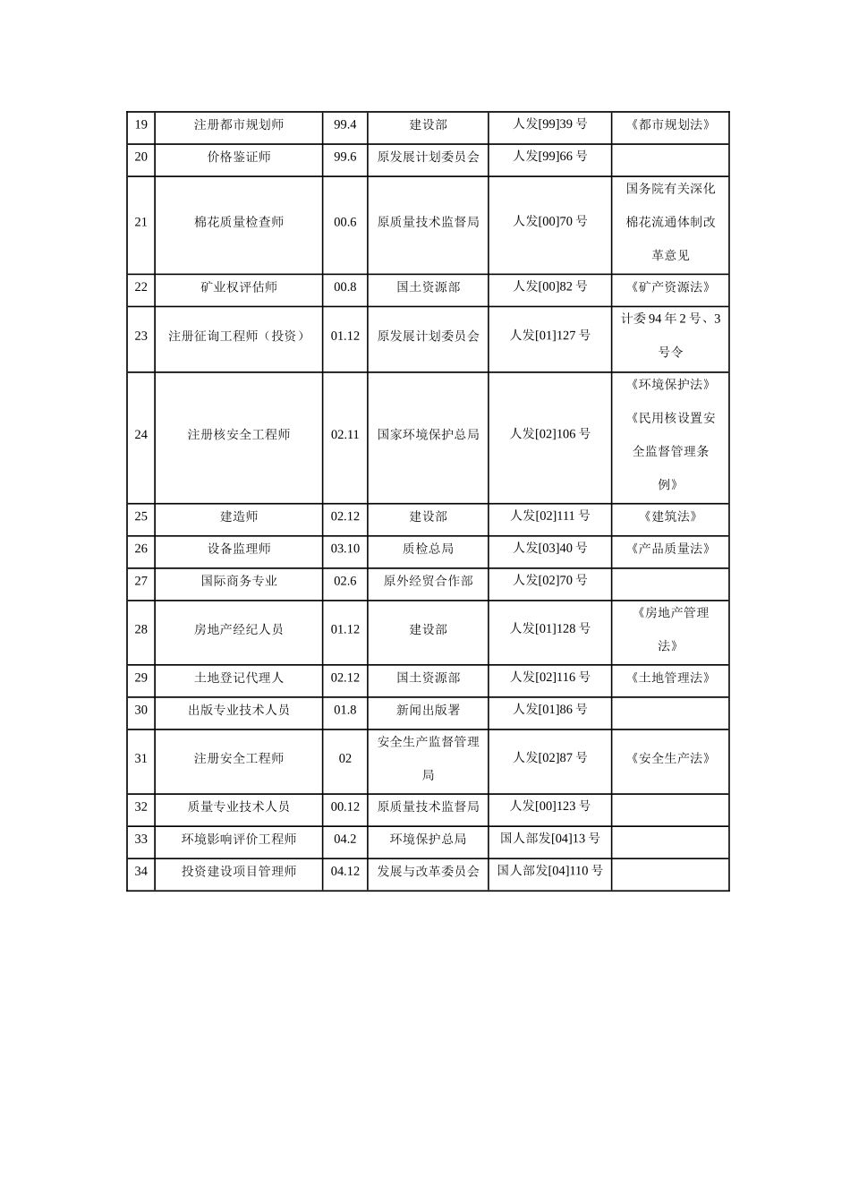2025年专业技术人员职业资格证书制度建立情况一览表_第2页