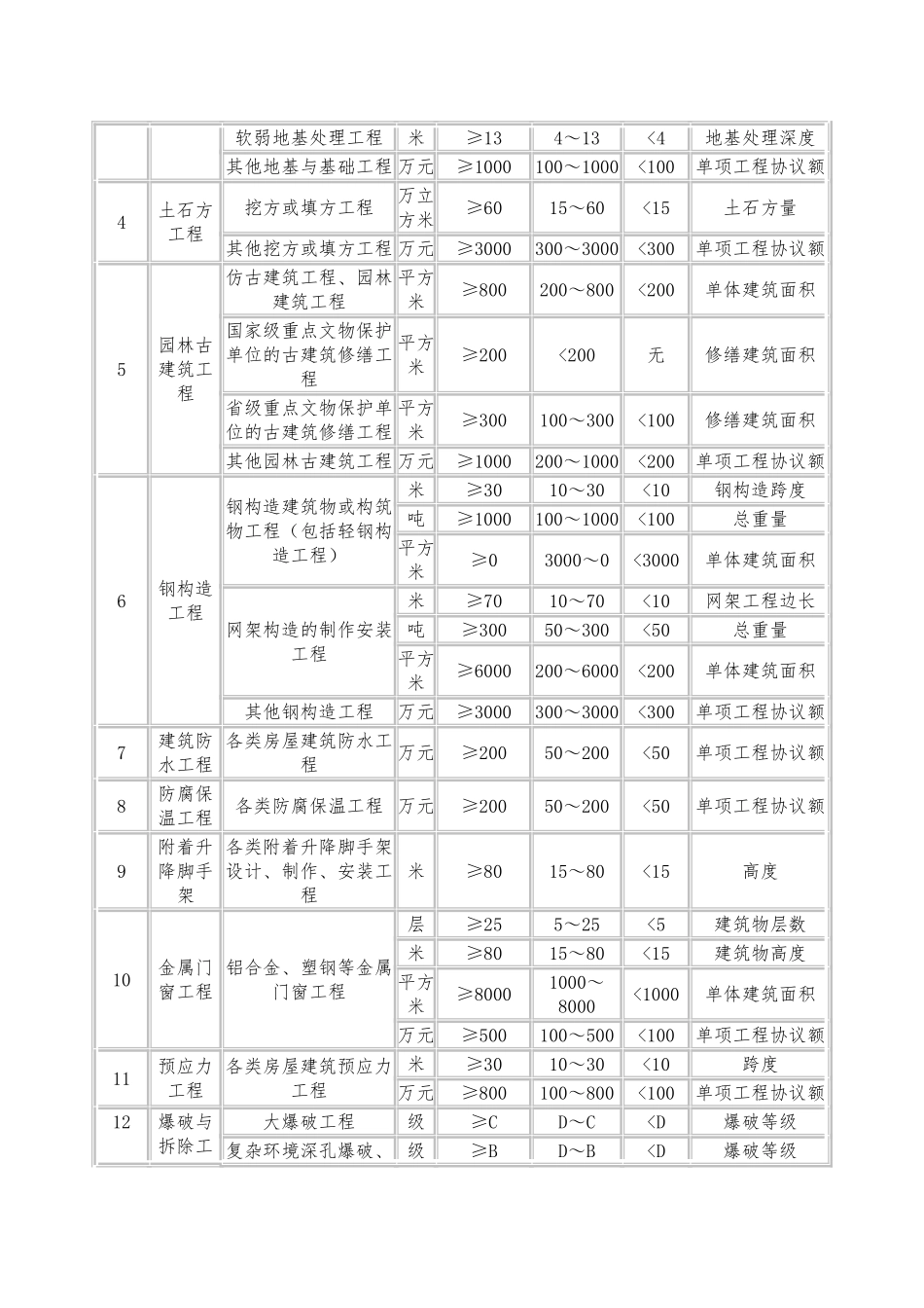 2025年二级建造师执业范围_第2页