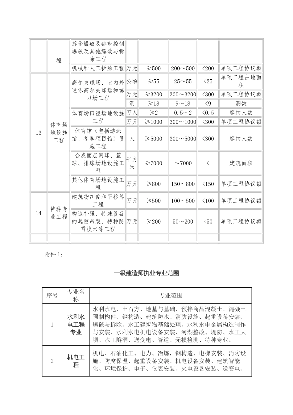 2025年二级建造师执业范围_第3页