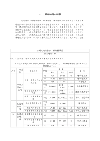2025年二级建造师执业范围