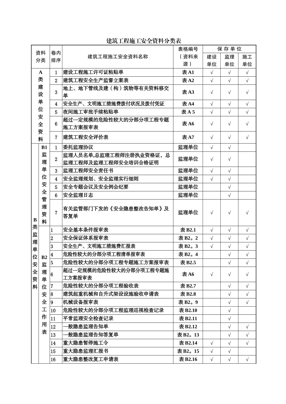 2025年建筑工程施工安全资料管理规程表格全套_第1页