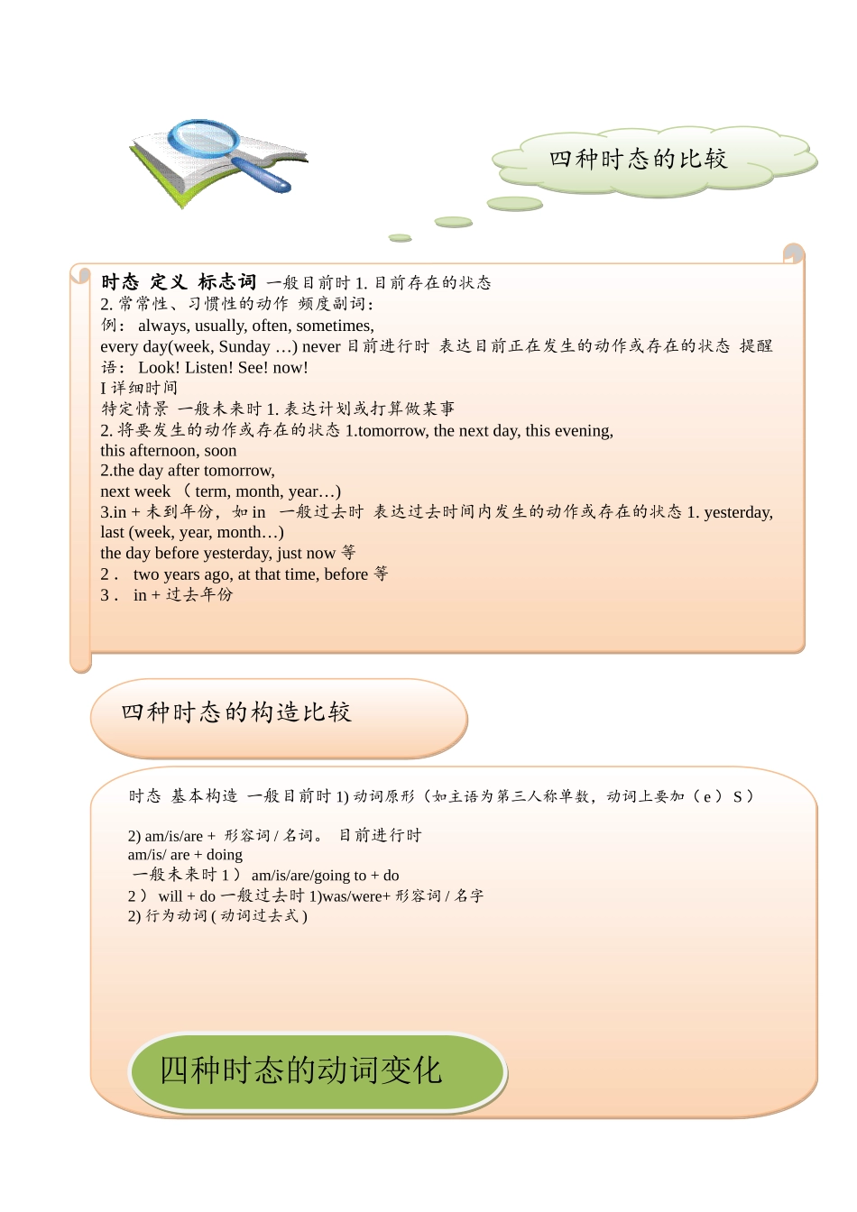 2025年小升初英语时态综合复习范本_第2页