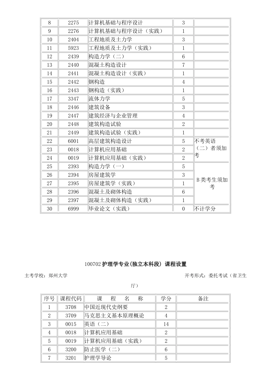 2025年郑州大学自考金融学计算机信息管理建筑工程行政管理护理学专业招生课程设置_第3页