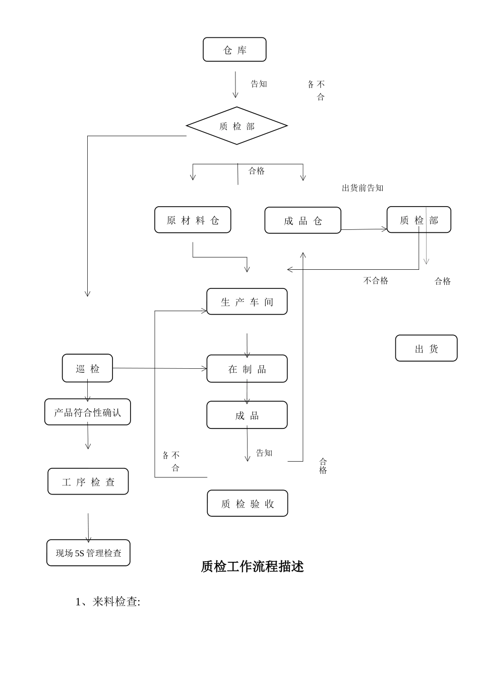 2025年质检员工作流程说明_第3页