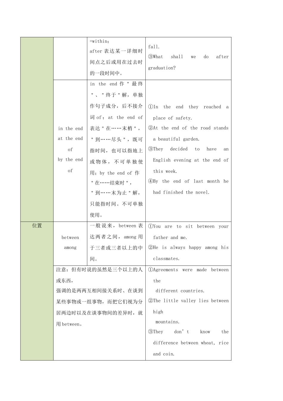 2025年备战高考英语考点一遍过考点05介词和介词短语含解析_第3页