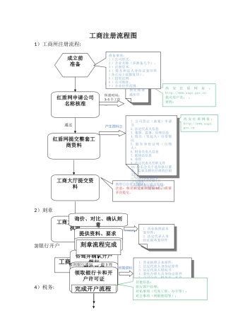 工商注册流程图