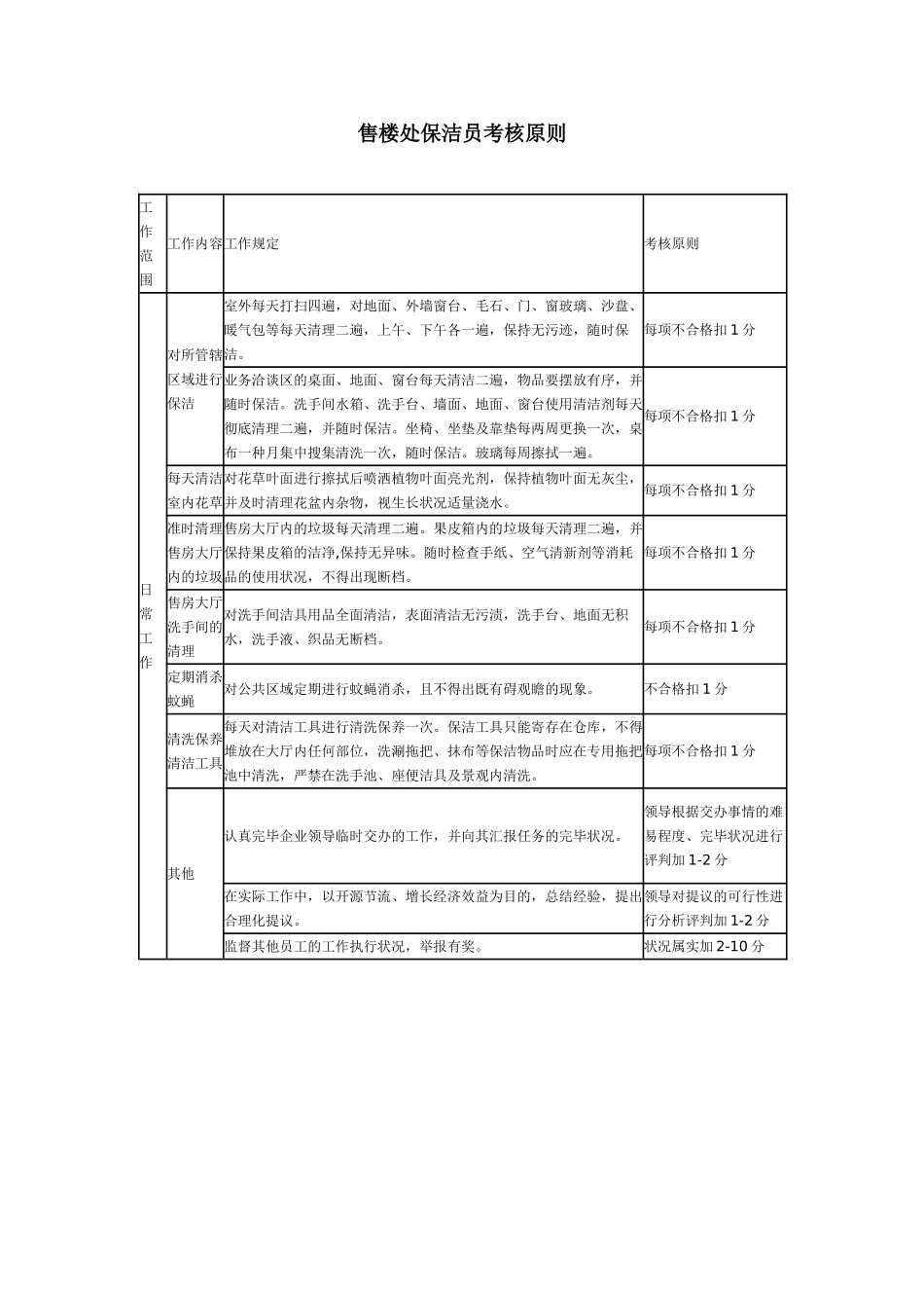 2025年售楼处保洁员考核标准_第1页
