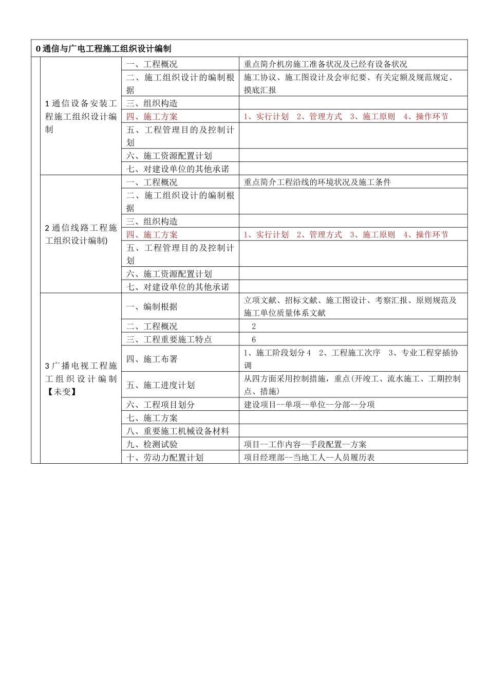 2025年一建通信广电施工管理知识树_第2页