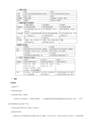 2025年高中物理选修磁场知识点及习题