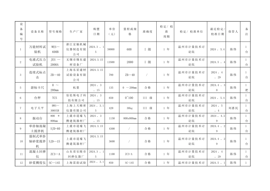 工地试验室试验检测仪器设备一览表_第1页