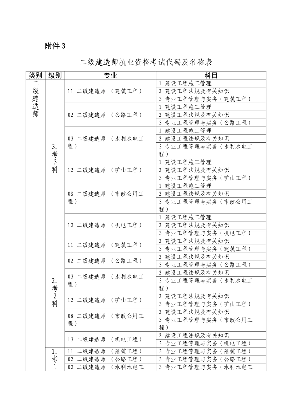 2025年二级建造师执业资格考试代码及名称表_第1页
