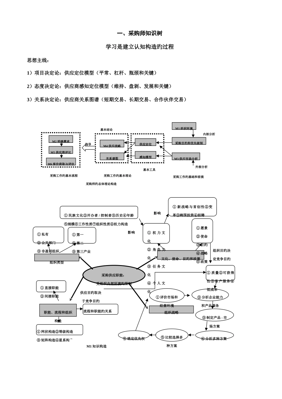 2025年采购师知识树和知识点_第1页