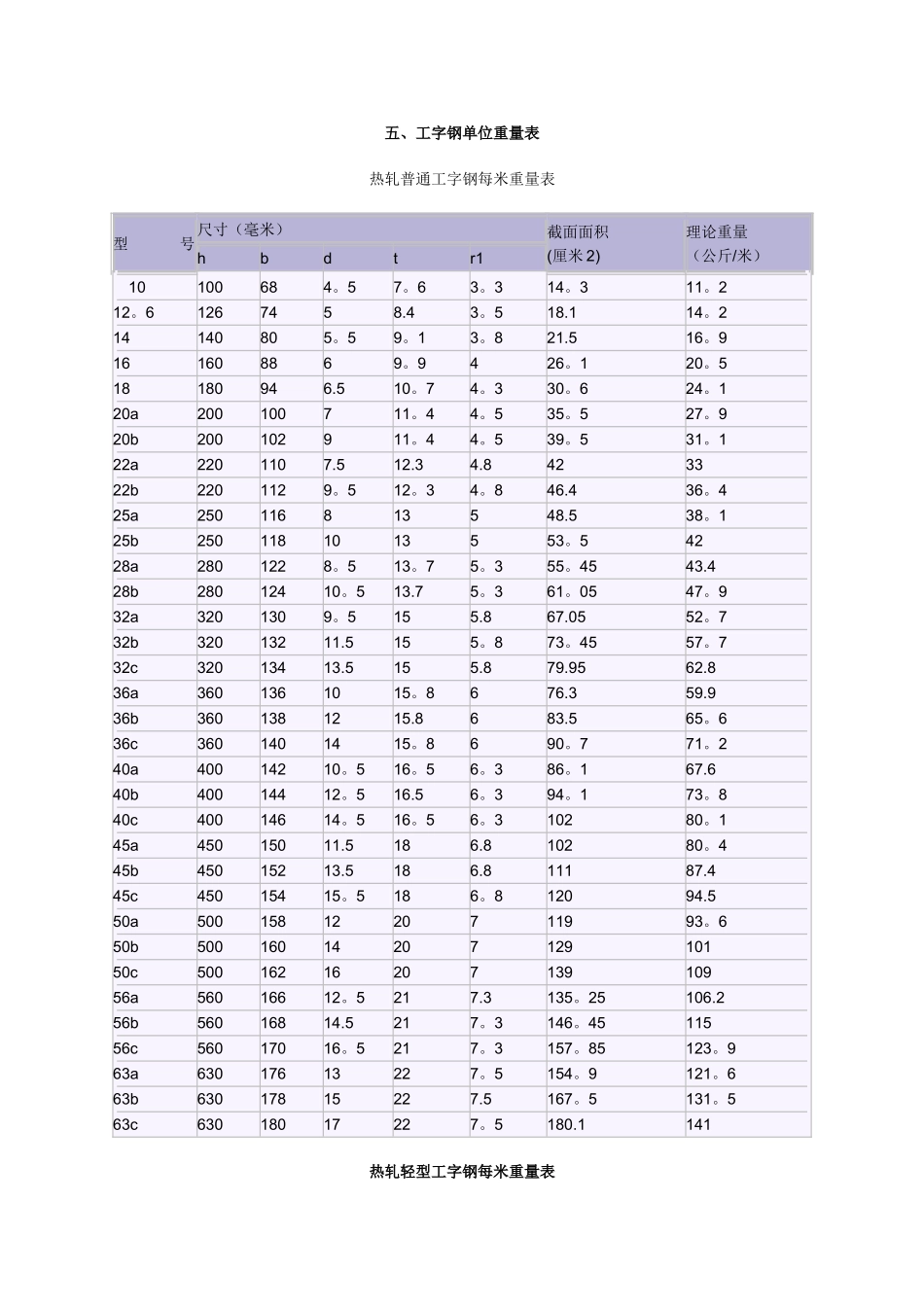 工字钢单位重量表_第1页