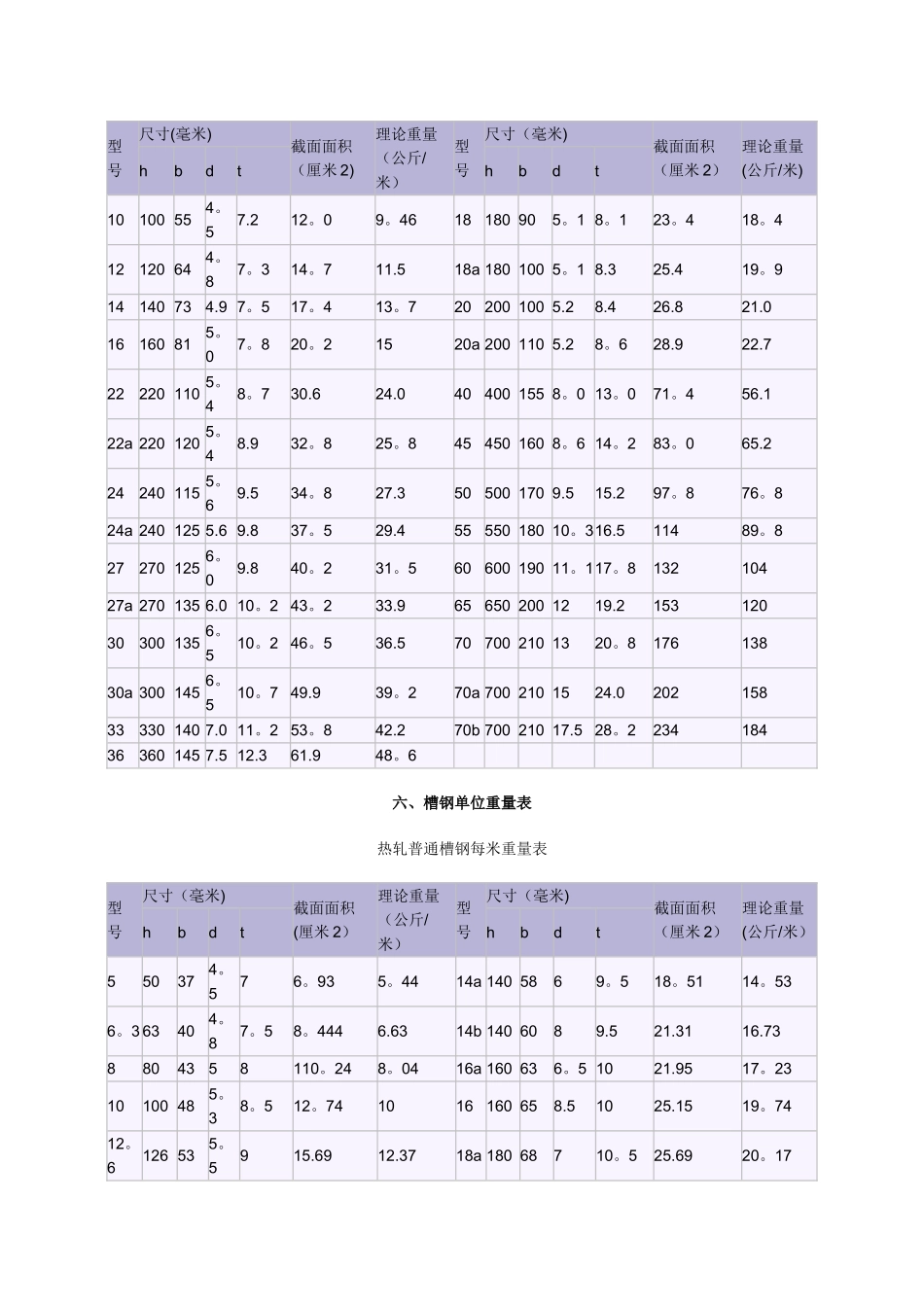 工字钢单位重量表_第2页