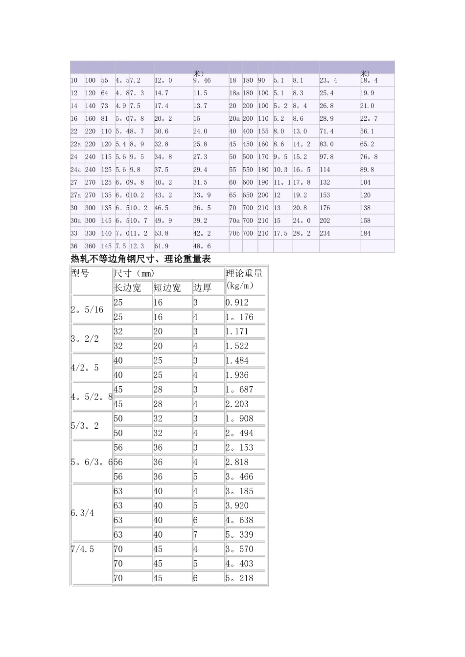 工字钢理论重量表大全_第2页