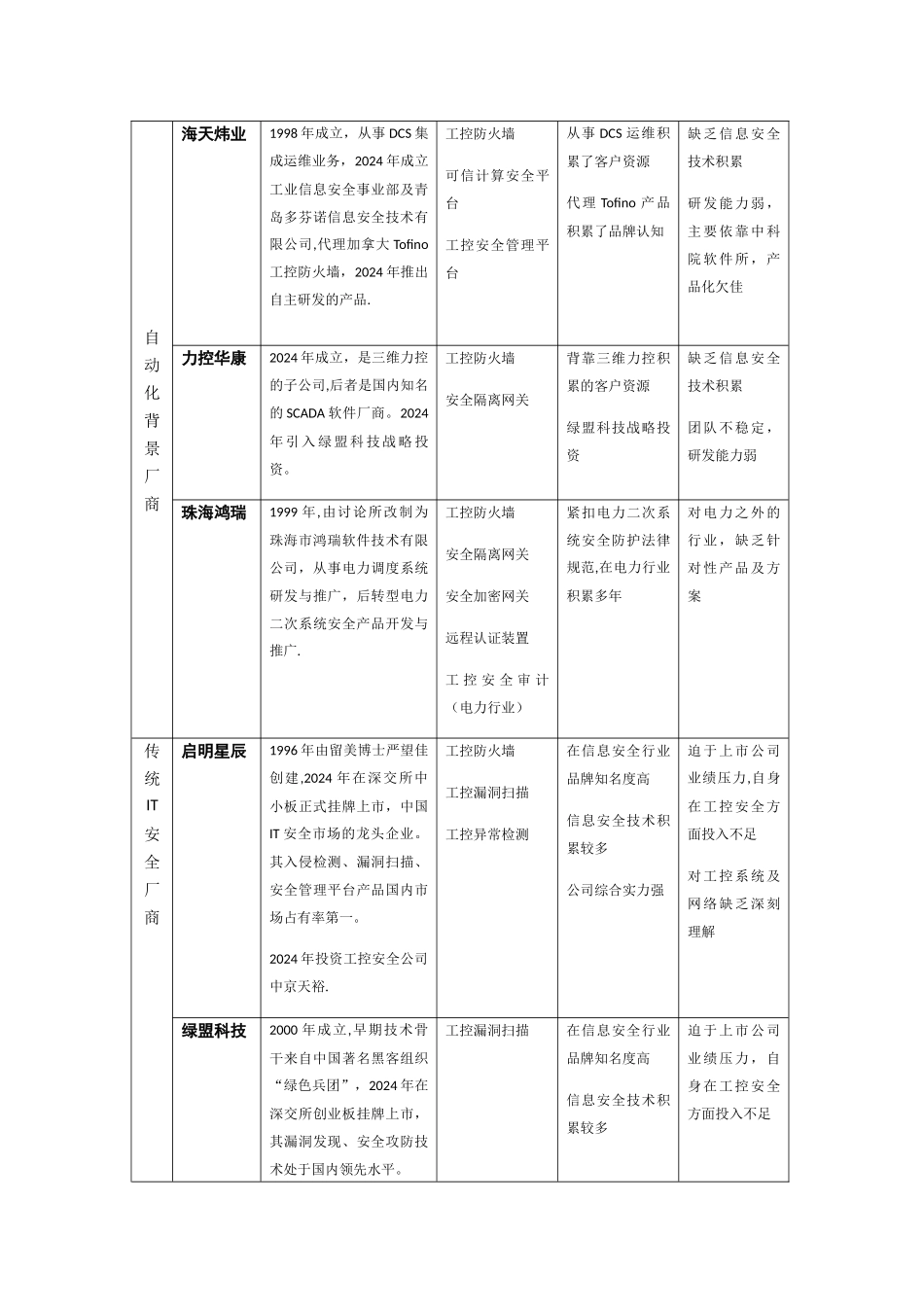 工控安全厂商分析及产品对比_第3页
