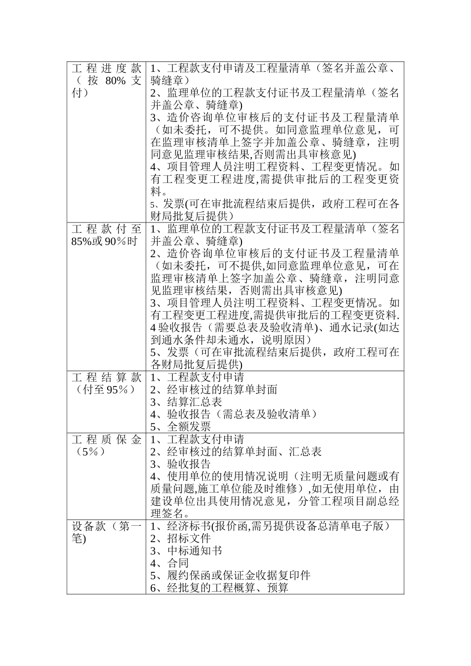 工程付款资料_第2页