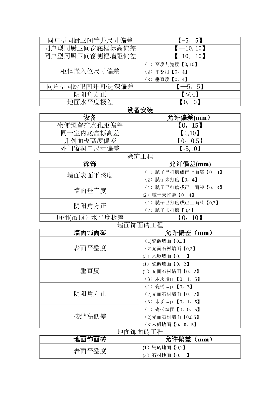 工程允许偏差_第2页