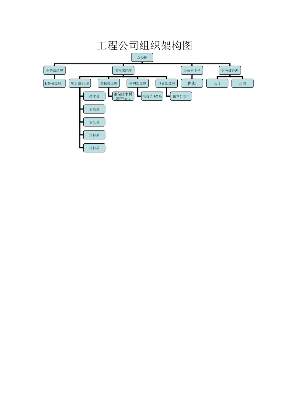 工程公司组织架构图25444_第1页