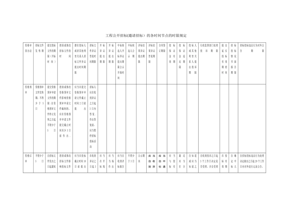 工程公开招标的各时间节点的时限规定一览表_第1页