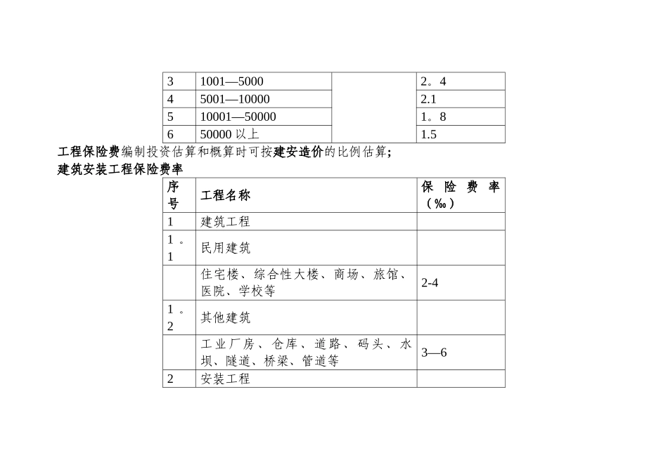 工程前期费用-工程投资估算-概算-二类费用-工程建设其他费用取费标准集合与自动计算器_第2页